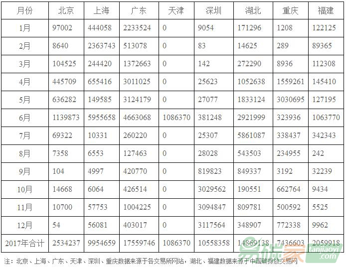 2017年各地區(qū)碳交易行情、總量、總金額等市場(chǎng)數(shù)據(jù)庫(kù)列表