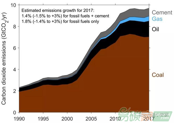 【數(shù)據(jù)】2017年中國(guó)碳排放確有所反彈，但增幅遠(yuǎn)低于國(guó)際預(yù)期