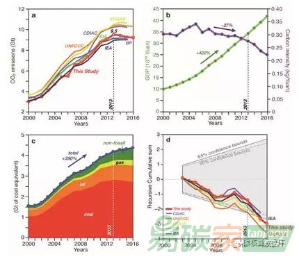 CEADs團(tuán)隊(duì)在《自然?地球科學(xué)》撰文討論中國(guó)碳排放提前達(dá)峰及其驅(qū)動(dòng)因素分析