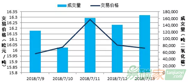 國際碳市場價格走勢