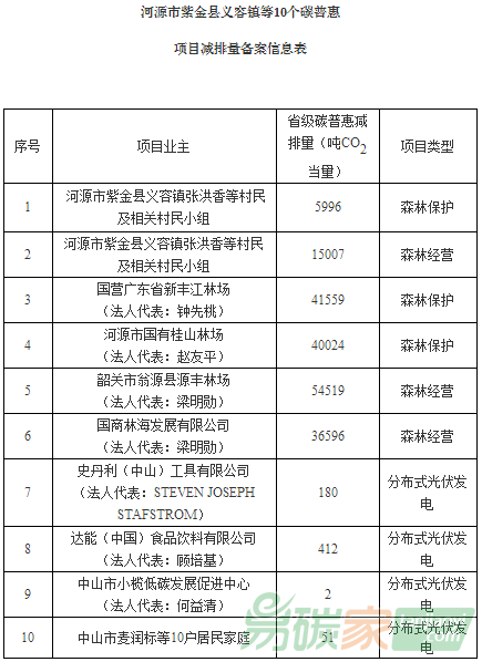 河源市紫金縣義容鎮(zhèn)等10個(gè)碳普惠項(xiàng)目減排量備案信息表
