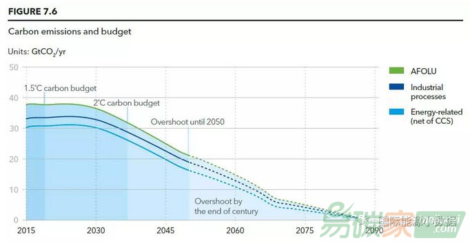 【觀點】全球能源碳排放2025年達峰，但地球溫升將達2.6°C