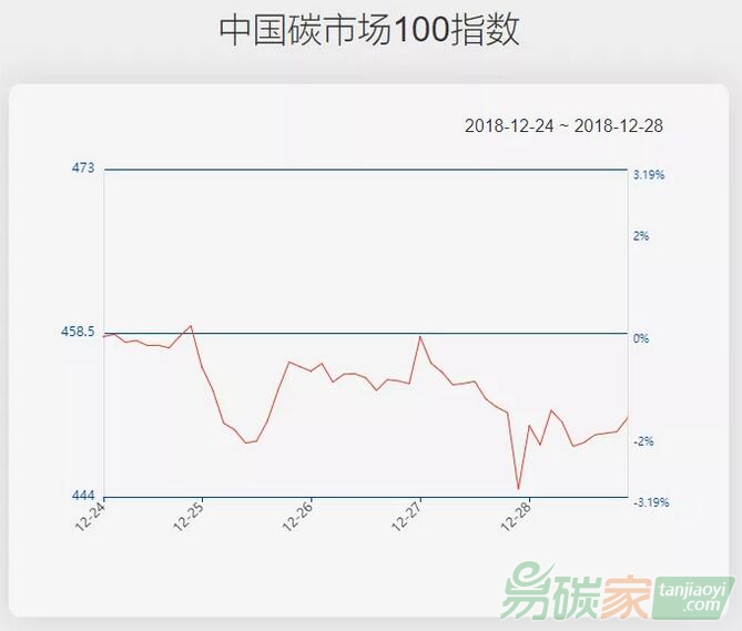 【中國碳市場100指數(shù)（12.24-12.28）】指數(shù)下跌1.58%，鋼鐵、建材板塊跌幅居前