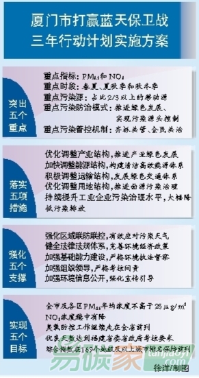 廈門(mén)市出臺(tái)打贏藍(lán)天保衛(wèi)戰(zhàn)三年行動(dòng)計(jì)劃實(shí)施方案