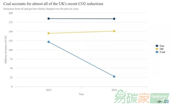 【數(shù)據(jù)】英國(guó)2018年碳排放水平回到1889年，皆因去煤！