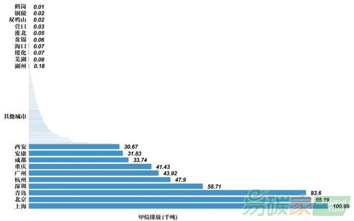 中國城市廢棄物處理甲烷排放