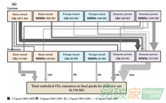中國一半以上的碳排放來自中小微企業(yè)！