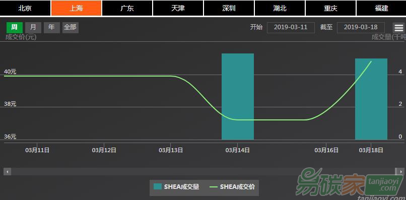 【上海碳配額遠(yuǎn)期】現(xiàn)貨市場(chǎng)爆發(fā)式量?jī)r(jià)齊升，遠(yuǎn)期市場(chǎng)價(jià)格隨勢(shì)上漲（03/18-03/22）