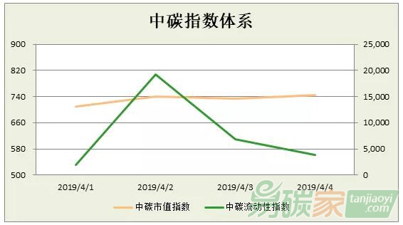 中碳指數(shù)體系2019年第14周分析（0401-0404）