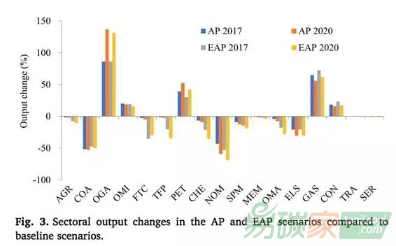【減排政策】中國的空氣污染治理政策是否有效？基于多區(qū)域CGE模型對京津冀地區(qū)的評估