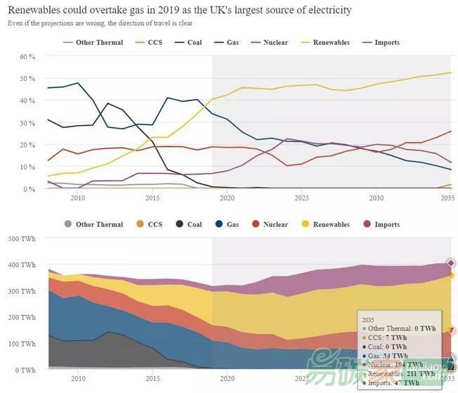 【預(yù)測(cè)】英國(guó)已經(jīng)決定棄煤，那碳捕獲與貯存還用的著嗎？