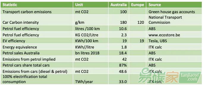 【存照】澳大利亞交通領(lǐng)域碳排放、汽車油耗、電動(dòng)車效率的關(guān)鍵數(shù)據(jù)