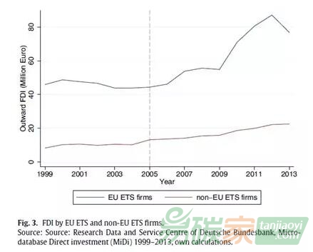 歐盟碳交易市場會阻礙外來投資么？