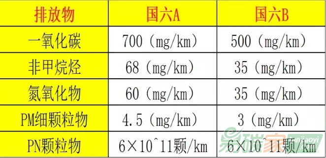 什么是國六標(biāo)準(zhǔn)？