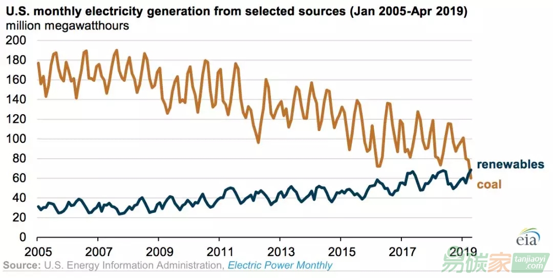 美國可再生能源發(fā)電超煤電短期內(nèi)還不現(xiàn)實