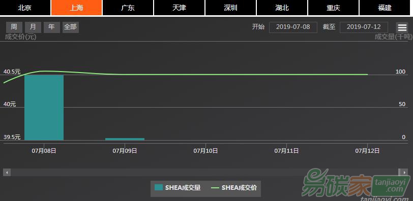【上海碳配額遠期】現(xiàn)貨市場有所擴張、價格繼續(xù)窄幅波動,掉期價格小幅上揚(07/08-07/12)